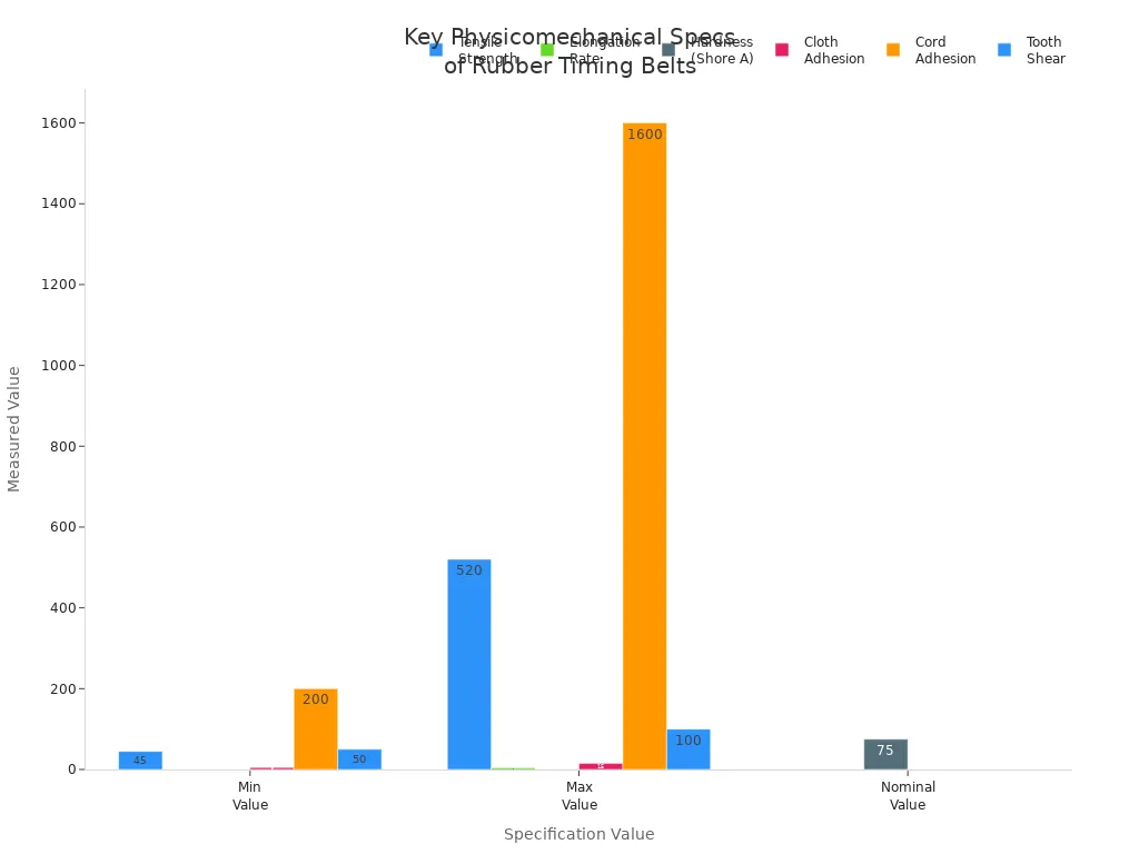 Bar chart comparing tensile strength, elongation rate, hardness, cloth adhesion, cord adhesion, and tooth shear strength for custom rubber timing belts