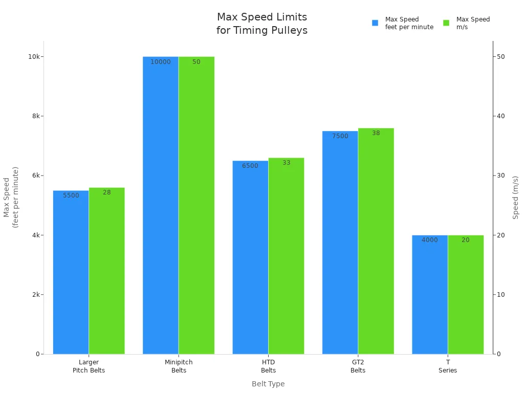 Bar chart comparing max speed limits of aluminum timing pulleys by belt type