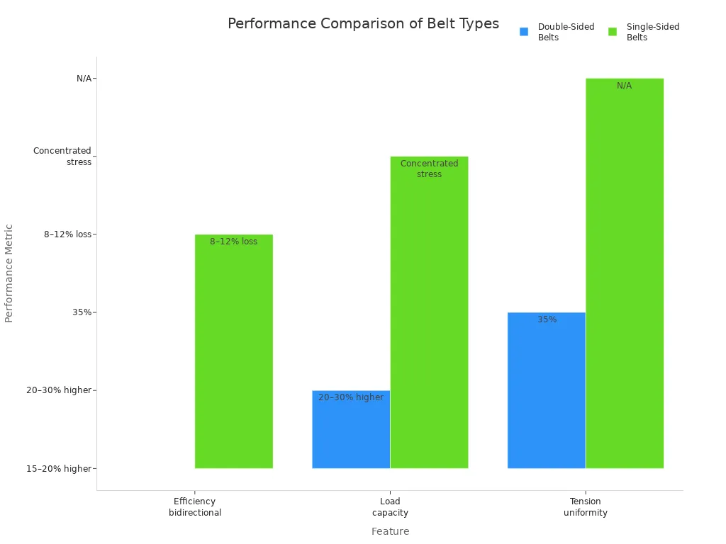Bar chart comparing double-sided and single-sided belt efficiency, load capacity, and tension uniformity